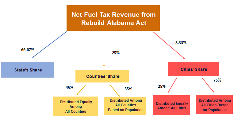 Rebuilt Alabama Act